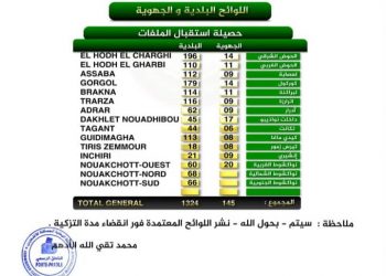 La CENI annonce les résultats provisoires des listes régionales et municipales