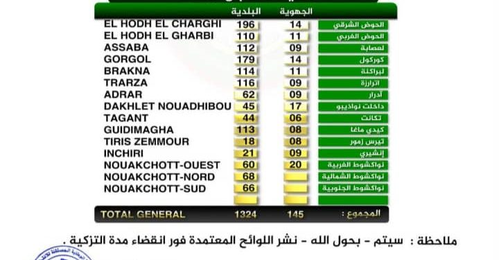 La CENI annonce les résultats provisoires des listes régionales et municipales