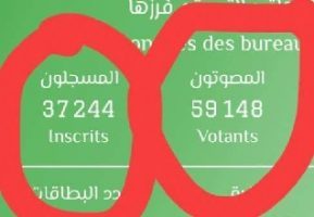 Incroyable mais vrai : plus de 22 000 votants que le nombre d&rsquo;électeurs inscrits  ?